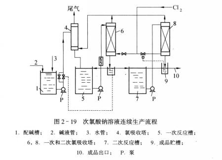 次氯酸鈉溶液連續(xù)生產(chǎn)流程.jpg